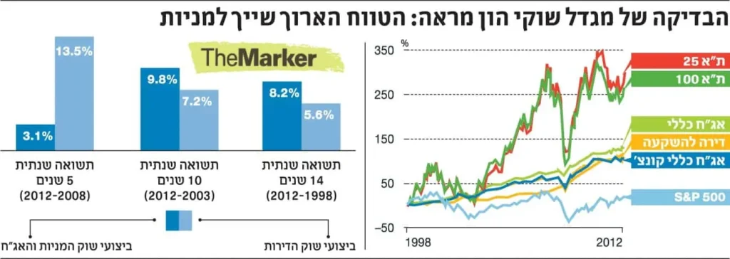 לקנות דירה או לשכור ולהשקיע בשוק ההון