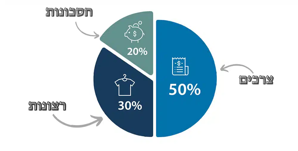 שיטת 50 30 20