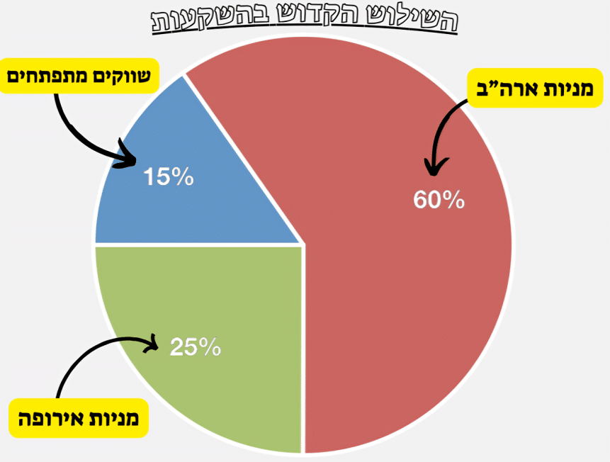 השילוש הקדוש השקעות